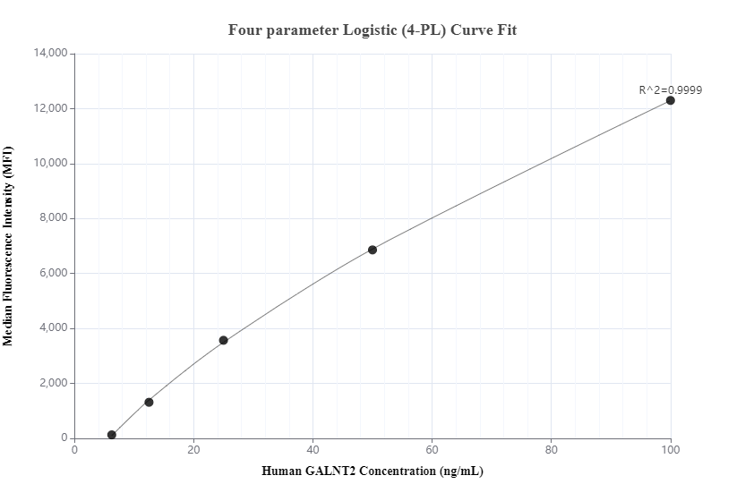 Cytometric bead array standard curve of MP00666-2